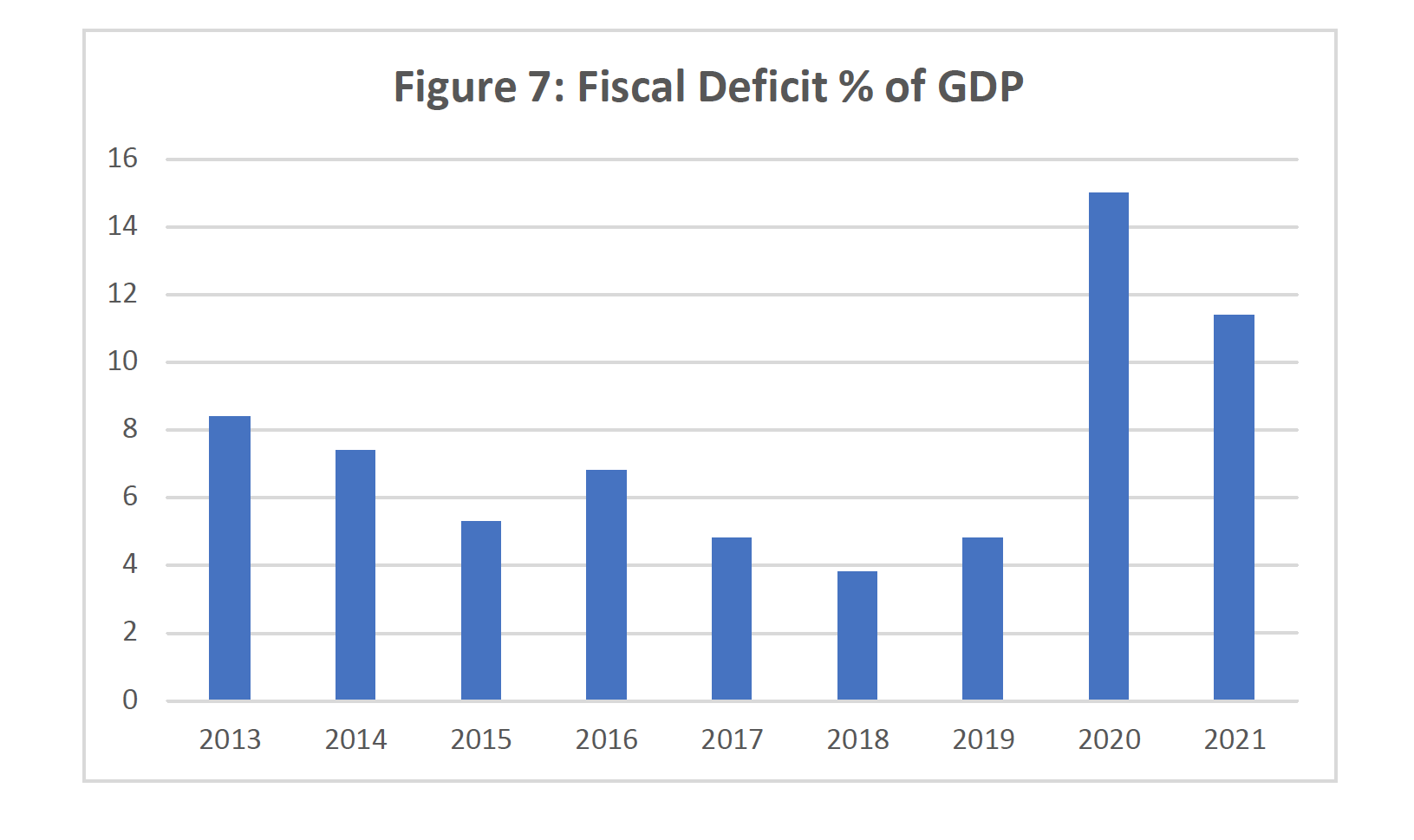 Ghana Economy - Figure 7: Fiscal Deficit % of GDP 