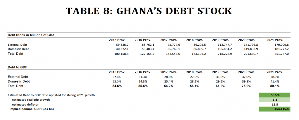 Ghana's Debt Stock