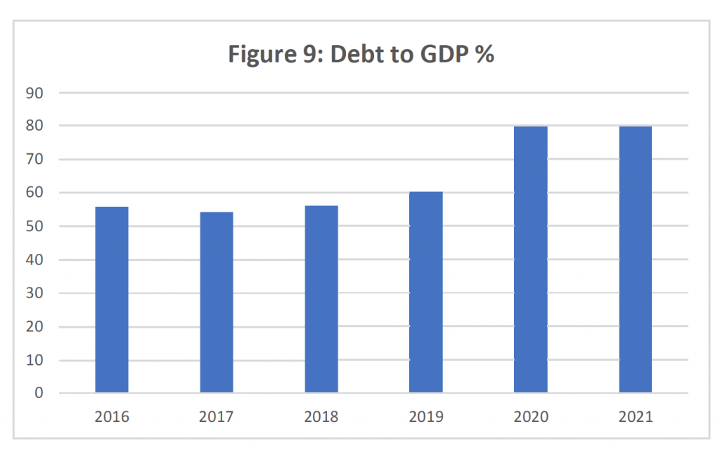 Ghana economy - Ghana's Debt to GDP Ratio