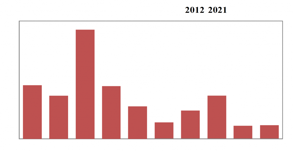 Figure 18: Ghana Cedi Depreciation 2012-2021