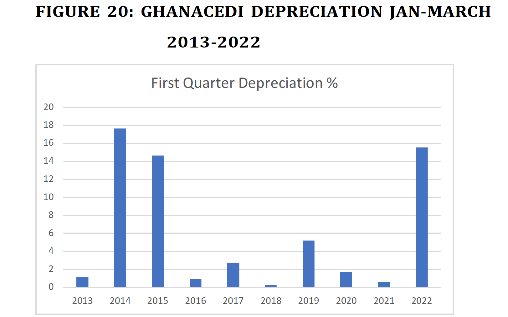 Figure 19: Cedi Depreciation Jan-March 2013 - 2022, Source: Bank of Ghana