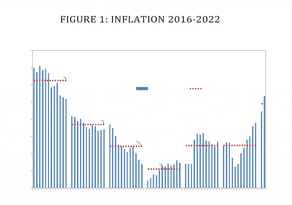 Ghana Inflation 2016 - 2022